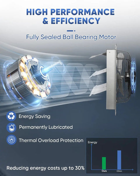 Diagram of Beefy 14 Inch Shutter Exhaust Fan High Speed 1520 CFM Wall Mounted With 1.65m Power Cord showing motor efficiency and features