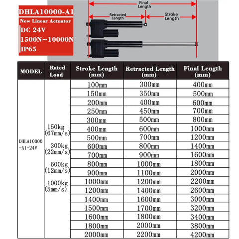 Badass High Performance 10000N Linear Actuator Featuring Smooth Electric Lifting Motor And Adjustable Telescopic Rod Handling Up To 1000kg specifications and stroke length chart.