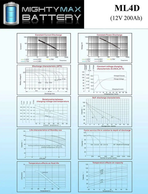 Graphs illustrating performance metrics for Straight Plug And Go 12 Volt 200 Ah 4D Sealed Lead Acid Agm Battery Replacement.