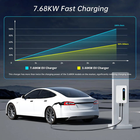 Graph showcasing charging speed with 7.68kW EV charger, highlighting fast Level 2 home charging for electric and hybrid vehicles.