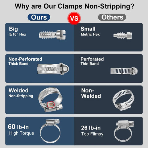 Comparison of Beefy Heavy Duty Hose Clamp Kit vs others, highlighting non-stripping features, 304 stainless steel clamps.
