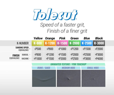 Image of Tolecut sanding guide with grit equivalence chart from K-800 to K-3000, detailing colors and uses for surface imperfections.