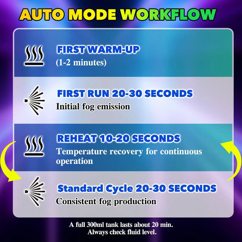 Auto mode workflow diagram for Pro Level Fog Machine, 500 Watt Output showing operation steps for fog production.