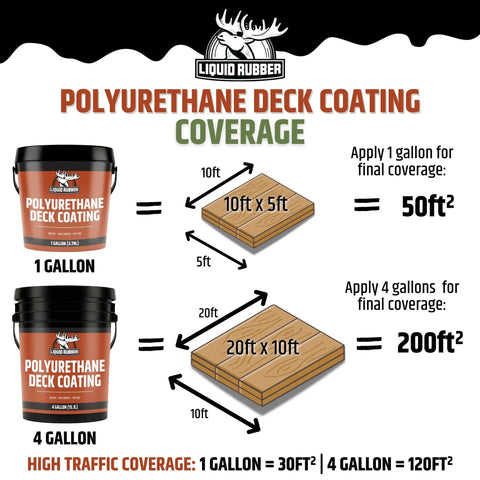 Diagram showing 10x Tougher Deck Coating That Will Not Peel Or Crack Flexible Urethane Sealant for 1 & 4 gallons with coverage area
