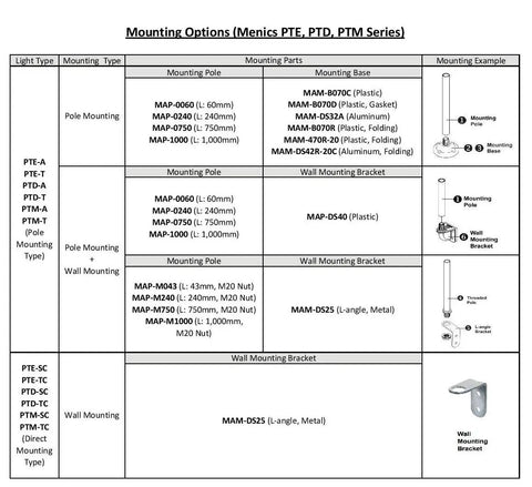 Mounting options diagram for Menics PTE, PTD, PTM series light types with pole and wall mounting details.