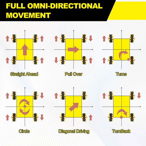 Diagram showing full omnidirectional movement of a mecanum wheel set for robot cars, including straight, circle, and turnback motions.