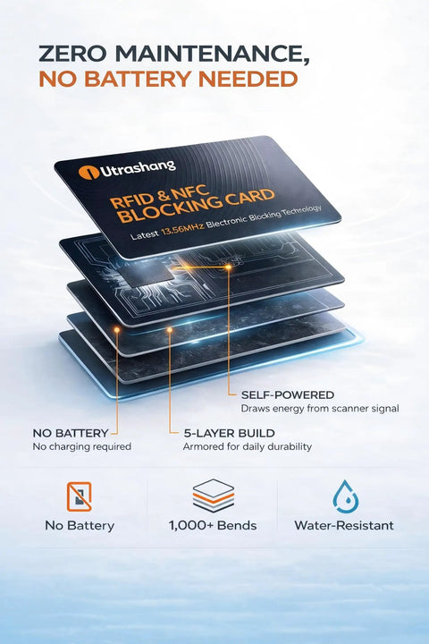 Stack of RFID blocking cards for wallets and passports, highlighting 5-layer build, durable, battery-free design with 1000+ bends and water resistance.