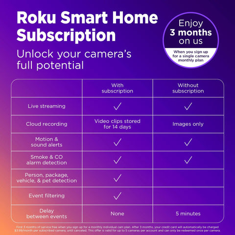 Comparison of Roku Smart Home Subscription features with and without monthly plan, highlighting benefits like live streaming and event filtering.