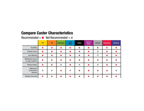 Caster characteristics comparison chart showing durability, floor protection, and material suitability for Smooth Rolling 5 Inch Rubber Swivel Caster.