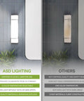 Comparison of two bathroom vanity light bars; left with 18 Inch Vanity Light Bar Flush Mount For Bathrooms, Dimmable, 3 CCT Colors 3000K to 5000K, Energy Star, ETL Listed, 20 Watt 1650 Lumens, Nickel Finish, 2 Pack, Over Mirror Long Bathroom Wall Sconce With Easy Install. Right showing an inferior counterpart.