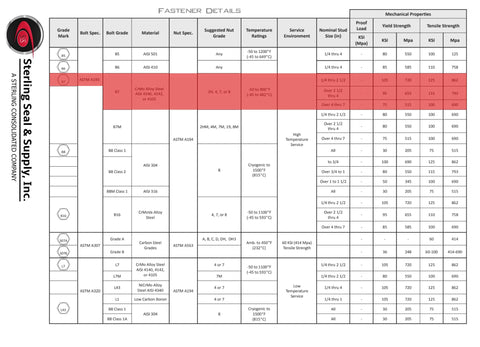 Fastener details chart by Sterling Seal & Supply showing grade, material, and mechanical properties.
