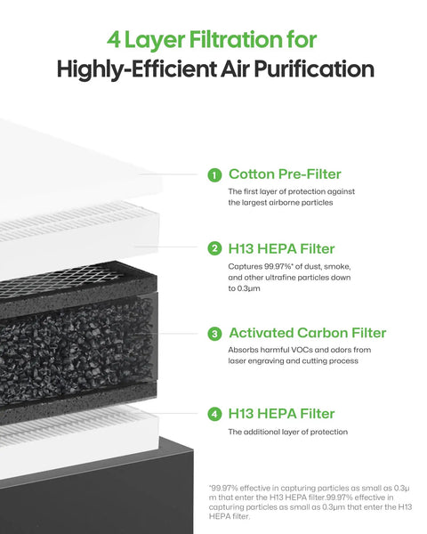 Image showing 4-layer filtration of AP1 Air Purifier And Fume Extractor With Pro Grade 3 Layer Filtration Portable Filter For Quiet Clean Air