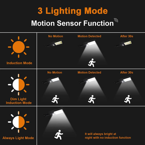 Diagram showing 3 lighting modes for 2 Pack Solar Street Lights Outdoor With 120 LED Ultra Bright Motion Sensor Remote Control IP65 Waterproof Wireless Wall Light For Garden Street Deck Yard Garage Patio No Fuss Easy Setup.