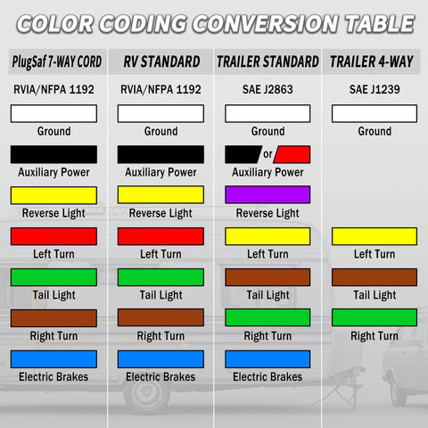 Color coding conversion table for Road Ready 8 Foot 7 Way Trailer Wiring Harness Kit With Color Coded Junction Box.