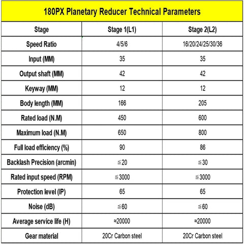 Table of technical parameters for Badass Heavy Duty One Piece 180mm Flange Planetary Gearbox With 35mm Input Shaft And 25 To 1 Speed Reducer Ratio.