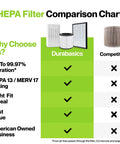 2 Pack HEPA Filter Replacement For Alen T500 Tower Air Purifier TF60 MP Compatible HEPA 13 Filtration Comparison Chart