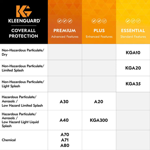 Kleenguard coverall protection chart with premium, plus, and essential features for various hazards and splash levels.
