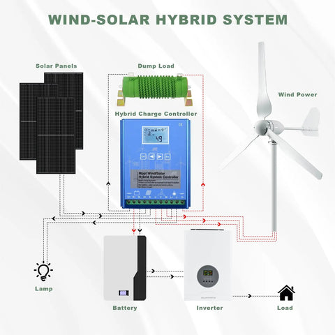 Diagram of 800W 48V Wind Turbine With Hybrid Charge Controller Kit Three Blade Outdoor Wind Power Generator for off-grid use
