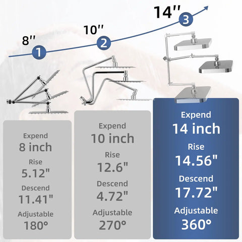Highlighted dimensions of Real Deal 14 Inch Rain Shower Head with adjustable settings for optimal full body coverage.