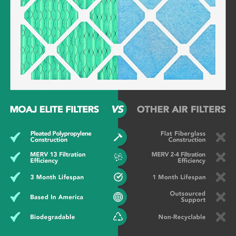 Comparison of Two Pack 9.70 Inch By 19.70 Inch By 0.75 Inch Air Filter MERV 13 Pleated Replacement vs other filters.