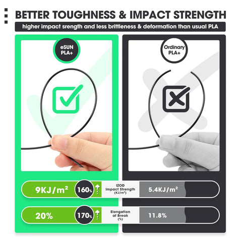 Comparison of eSUN Premium PLA Plus and Ordinary PLA+ showing toughness and impact strength differences.