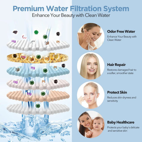 Infographic showing benefits of Filtered Shower Head With High Pressure Hard Water Friendly Water Softener 7 Settings Rain Shower Head