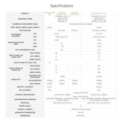 Specifications sheet for Dual Band GPS Module For Raspberry Pi With RTK Rover Support L1 L5 Positioning Centimeter Level Accuracy