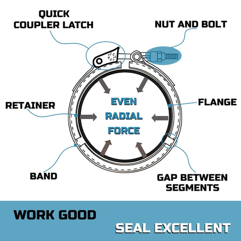 Diagram showing parts of the 2.5 Inch Quick Release V Band Clamp And Flange Pair For Exhaust Turbo Downpipe built with beefy 304 stainless steel.