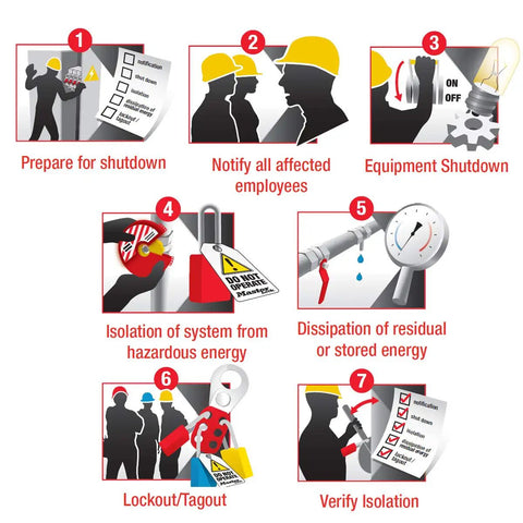 Infographic illustrating steps for lockout tagout safety procedure based on OSHA standards, including Group Lockout Hasp use.
