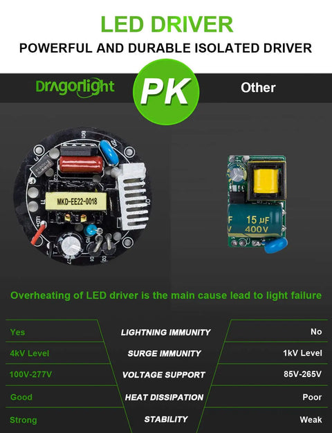 Comparison of LED driver showing Dragorlight isolated driver and generic driver features with technical specifications.