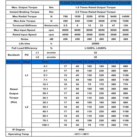 Specifications table of Heavy Duty Helical Planetary Gearbox For Nema 23 And Nema 34 Servo Motors detailing torque and ratios.