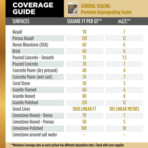 Coverage guide for Top Shelf Impregnating Sealer for Granite Marble Tile and Concrete detailing surface types and coverage.