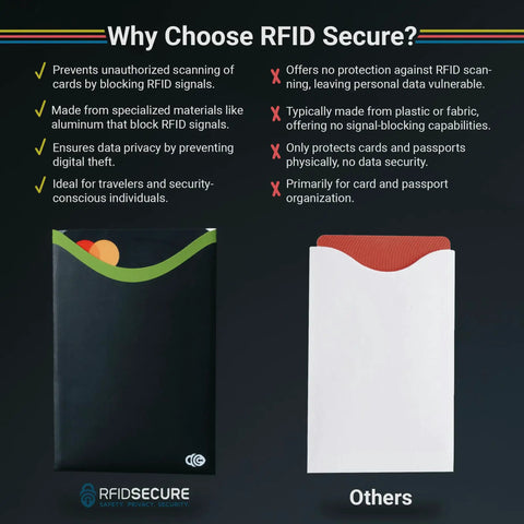 Comparison between RFID Secure Blocking Card and Passport Sleeves Set and Others, highlighting features to prevent identity theft.