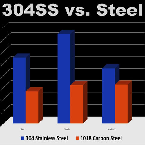 Comparison chart of 304 Stainless Steel vs 1018 Carbon Steel showing yield, tensile, and hardness values