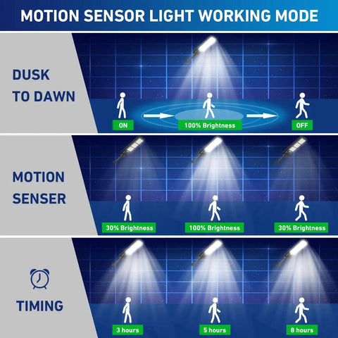 Diagram showing Powerful Solar Street Light For Outdoors With 900 LEDs, 45000 Lumen Flood Lights, IP67 Waterproof, working modes.