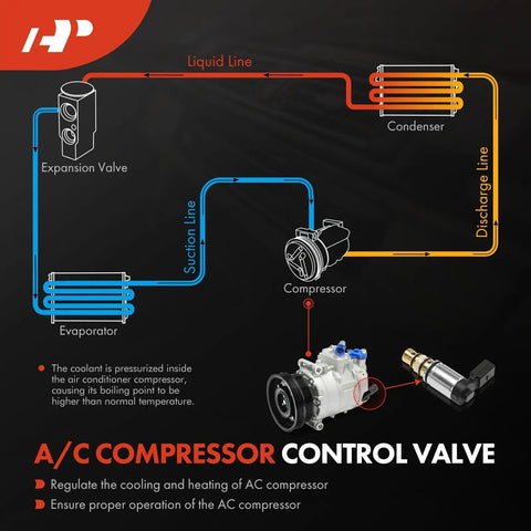 Diagram showing AC compressor system with Volkswagen Audi AC Compressor Solenoid Valve PXE16 PXE14 Replacement inset