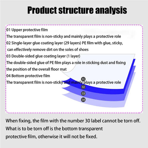Illustration explaining product structure of Heavy Duty Sticky Door Runners Trap Muck And Debris From Heavy Foot Traffic With Resilient Polyethylene Matting.