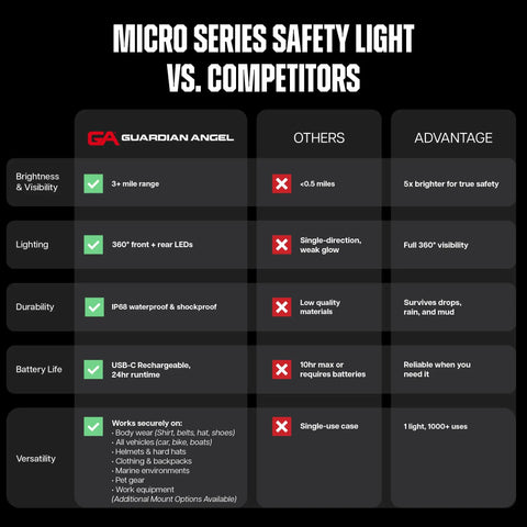 Comparison chart of Micro Series Safety Lights vs. competitors showing superior range, lighting, durability, battery, and versatility.