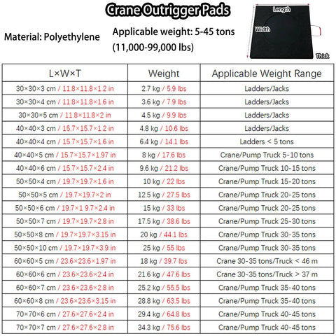 Crane Outrigger Pads specifications chart detailing sizes, weights, and applicable weight ranges for various lifting equipment.