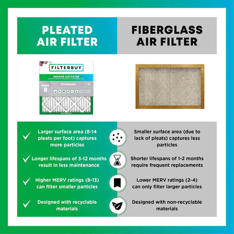 Comparison of pleated and fiberglass air filters with benefits listed, featuring Air Filter 16x20x1 MERV 8 Pleated Electrostatic Replacement.