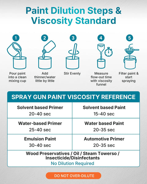 Paint dilution steps and viscosity standard infographic for spray gun use. Includes mixing cup guide.