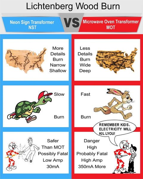 Comparison chart of Lichtenberg Wood Burning Transformer and Microwave Oven Transformer for wood burn effects and safety features.