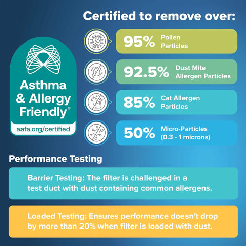 Asthma & Allergy Friendly certification details for Two Pack MERV 11 Air Filter 19.88 X 24.63 X 4.31 In For Home HVAC Systems MPR 1000