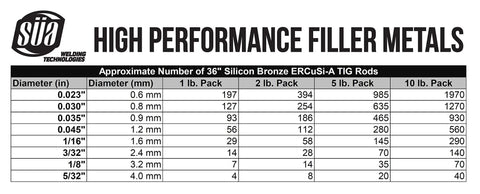 Table of Silicon Bronze TIG Welding Rods pack sizes and quantities based on diameter in inches and mm.
