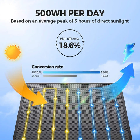 Solar panel conversion rate illustration for Solar Powered Outdoor Security Camera With 2K 360 Degree View Wireless WiFi Color Night Vision PIR Detection Two Way Audio Motion Alerts Easy Setup No Wires No Fuss.