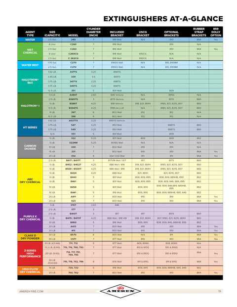 Image of extinguishers specification chart including Heavy Duty Twenty Pound Abc Dry Chemical Fire Extinguisher With Wall Mount Bracket.