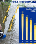 Graph showing max flow rates, highlighting 3150 GPH for One Third Horsepower Submersible Sump Pump with water discharge.
