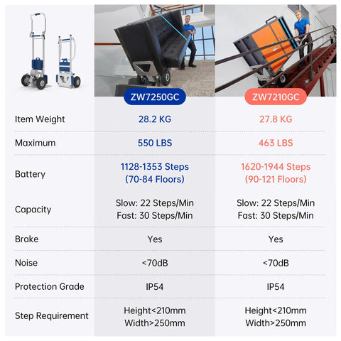 Powerhouse Electric Stair Climbing Dolly Hand Truck With Auto Brake And Four Hundred Sixty Three Pound Capacity for bulky gear moving up stairs.