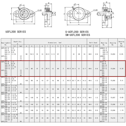 Pillow Block Bearing UCFL204-12 Self Aligning Three Quarter Inch Bore 2 Bolt Flange Mounted With Solid Base chart and dimensions