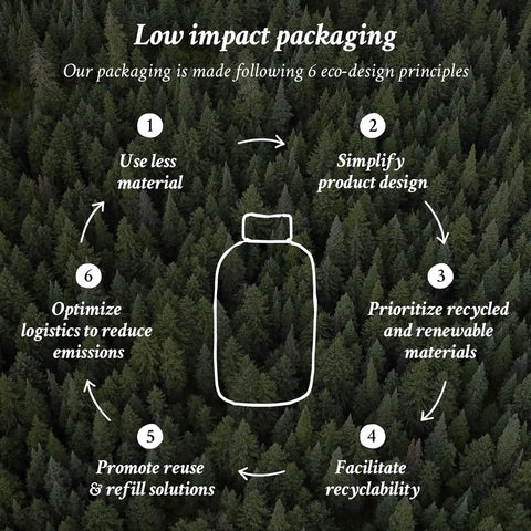 Low impact packaging infographic showing eco-design principles for Three Minute Express Hydration Hair Mask.